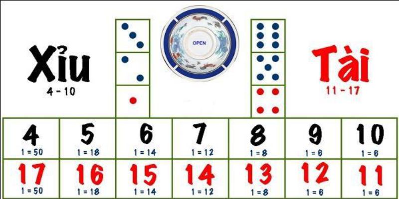 Chiến thuật Medium-risk khi chơi chẵn lẻ tài xỉu